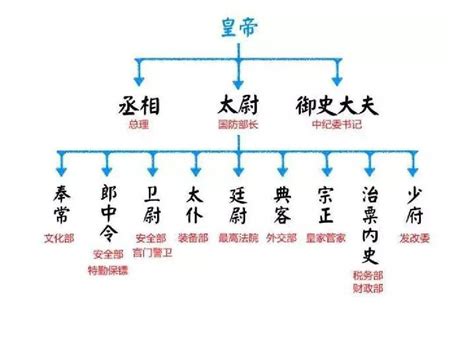 三公六卿|六卿（中国古代官职）